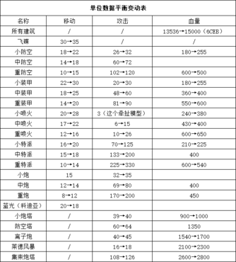 1. 三星坦克的强大属性